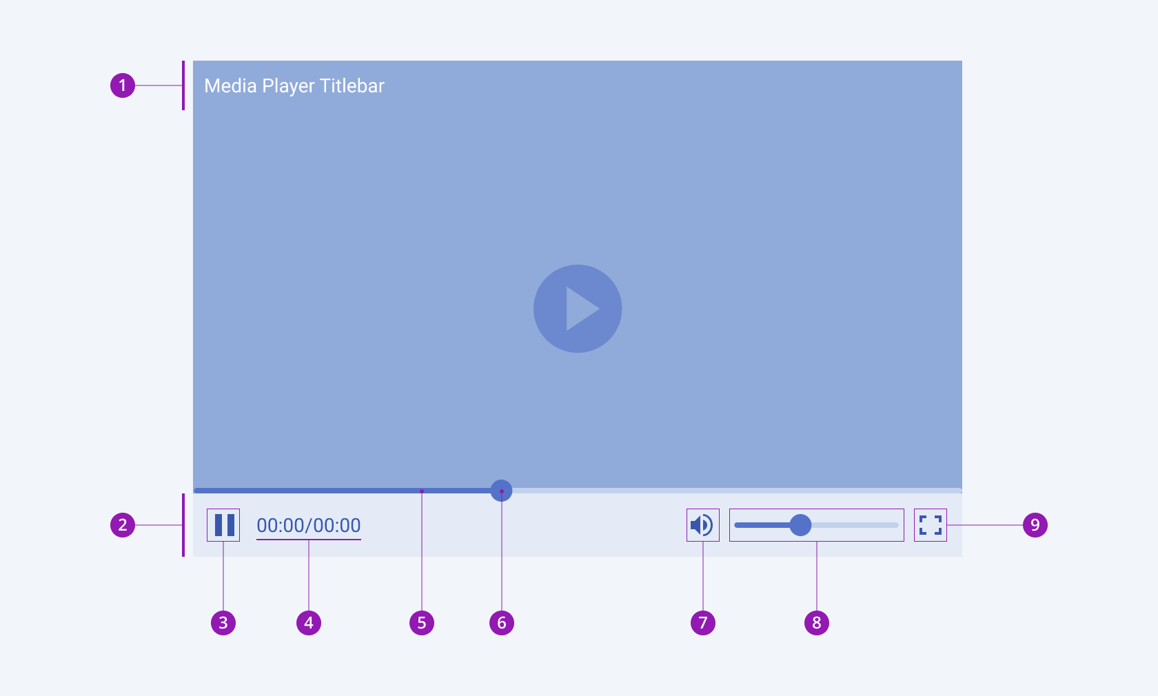 Anatomy and elements of a Telerik and Kendo UI MediaPlayer including the Play/Pause button, volume button with a slider, and fullscreen button. A Telerik and Kendo UI MediaPlayer component with the play and pause buttons, volume button with a slider, and fullscreen button.